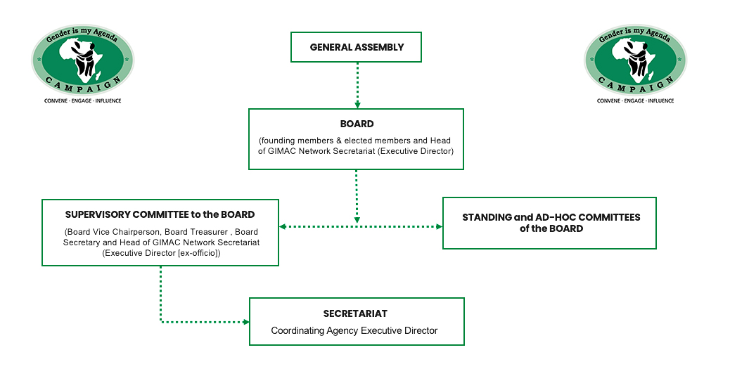 GIMAC Network Structure